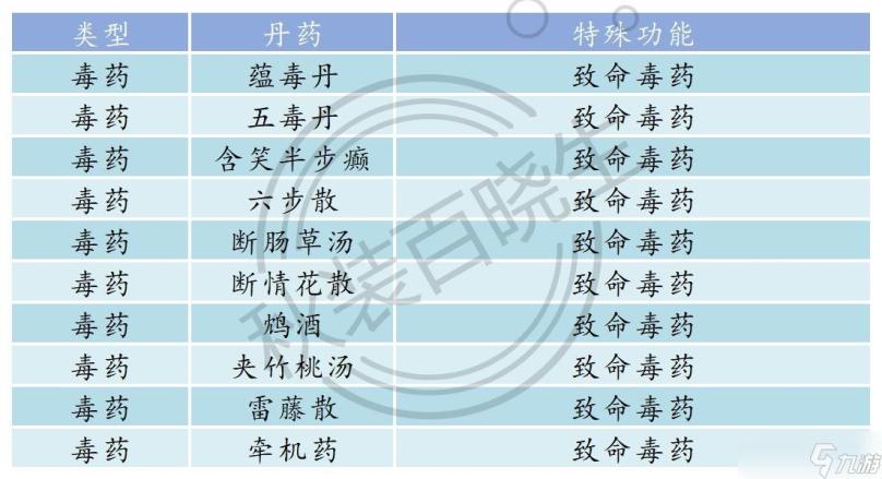 皇帝成长计划2丹药配方及效果大全2022