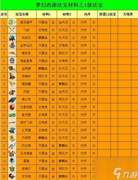 梦幻西游法宝合成摆放位置是什么-法宝合成摆放位置分享