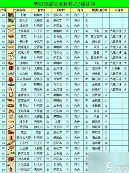 梦幻西游法宝合成摆放位置是什么-法宝合成摆放位置分享