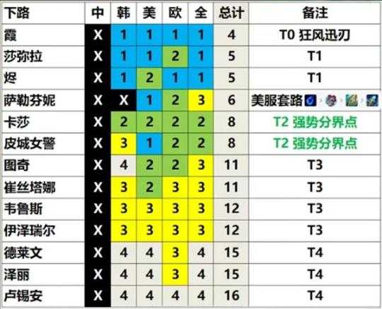 英雄联盟13.3版本英雄强度排行 LOL13.3版本强势英雄推荐[多图]图片5