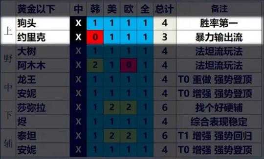 英雄联盟13.3版本英雄强度排行 LOL13.3版本强势英雄推荐[多图]图片7