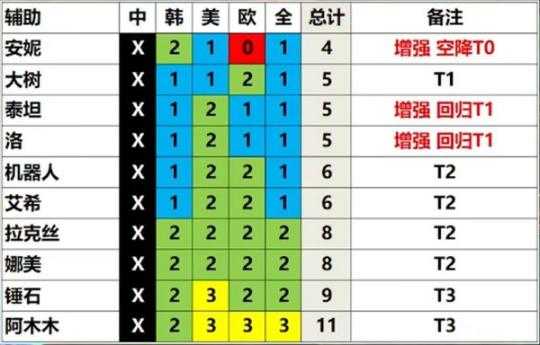 英雄联盟13.3版本英雄强度排行 LOL13.3版本强势英雄推荐[多图]图片6